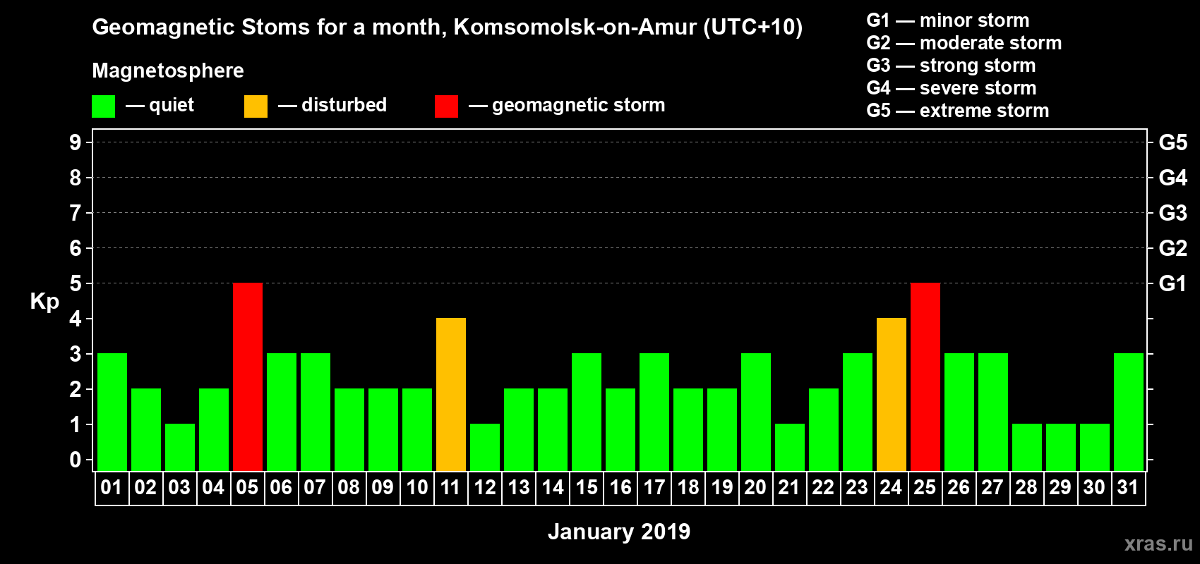 Changes in the maximum daily geomagnetic index Kp in January 2019