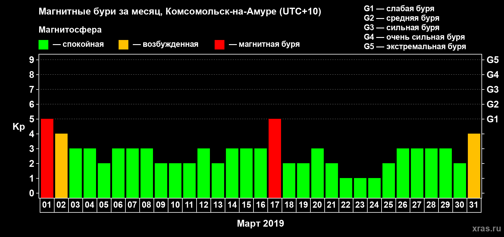 Изменения геомагнитного индекса Kp в марте 2019 года