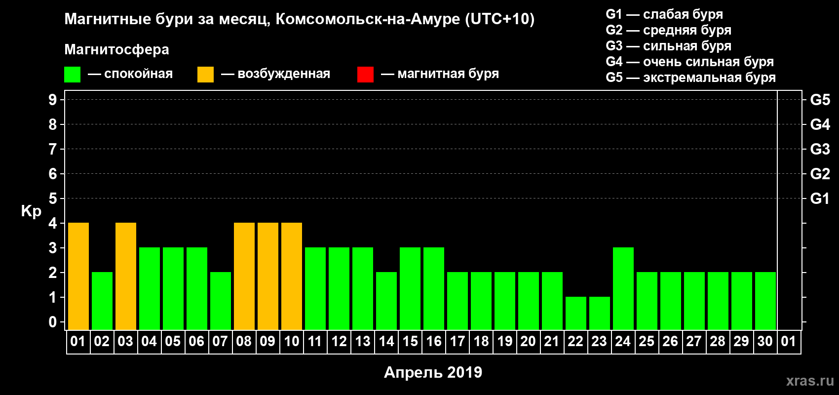 Изменения геомагнитного индекса Kp в апреле 2019 года