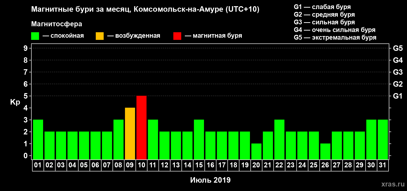 Изменения геомагнитного индекса Kp в июле 2019 года