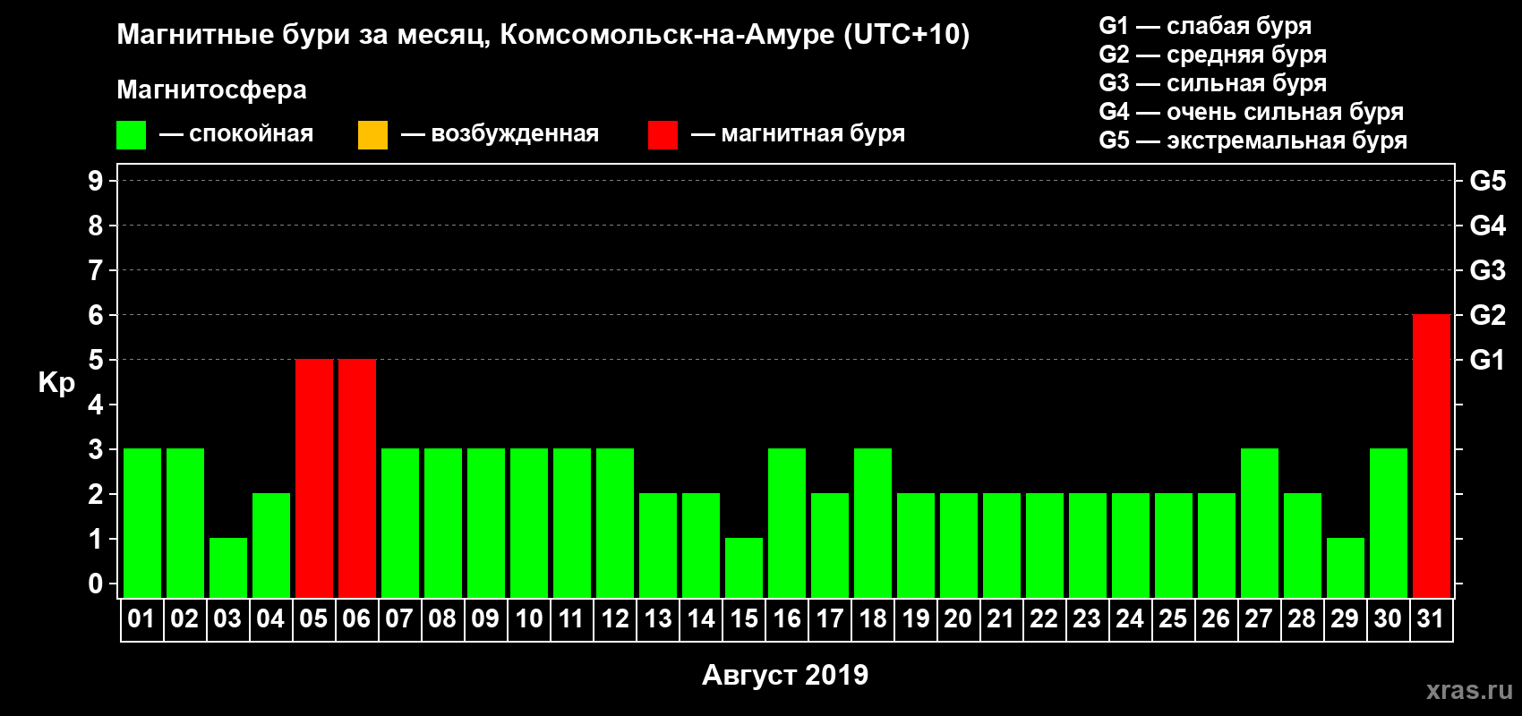 Изменения геомагнитного индекса Kp в августе 2019 года