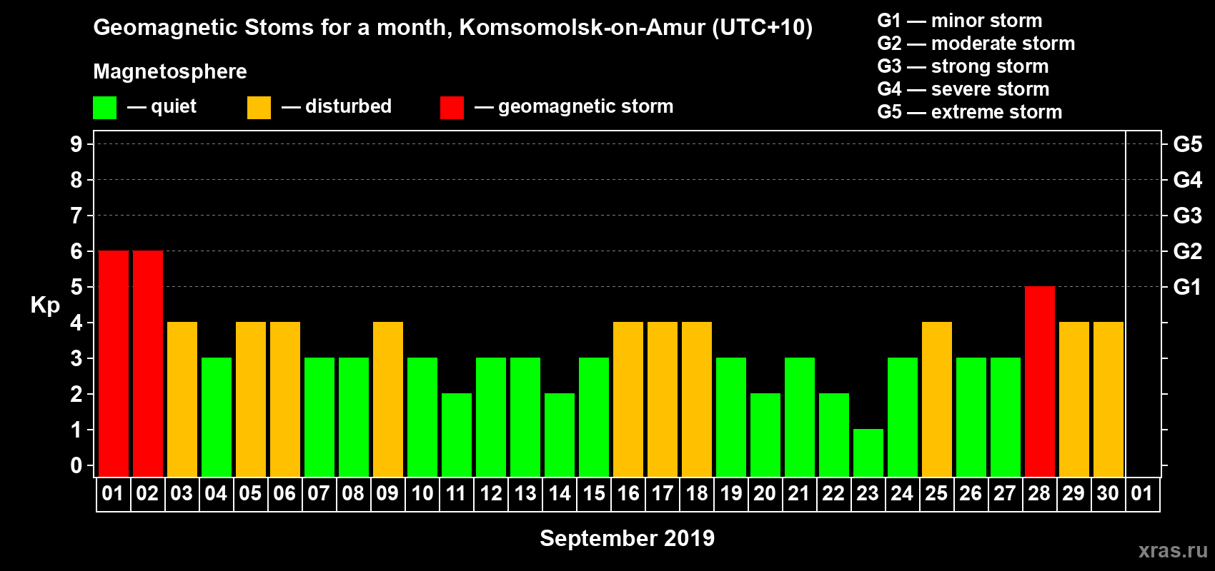 Changes in the maximum daily geomagnetic index Kp in September 2019
