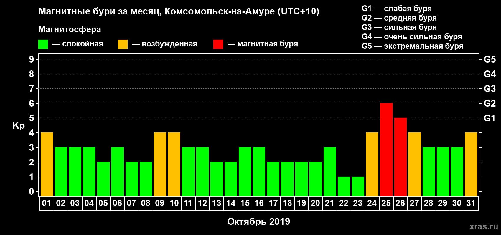 Изменения геомагнитного индекса Kp в октябре 2019 года