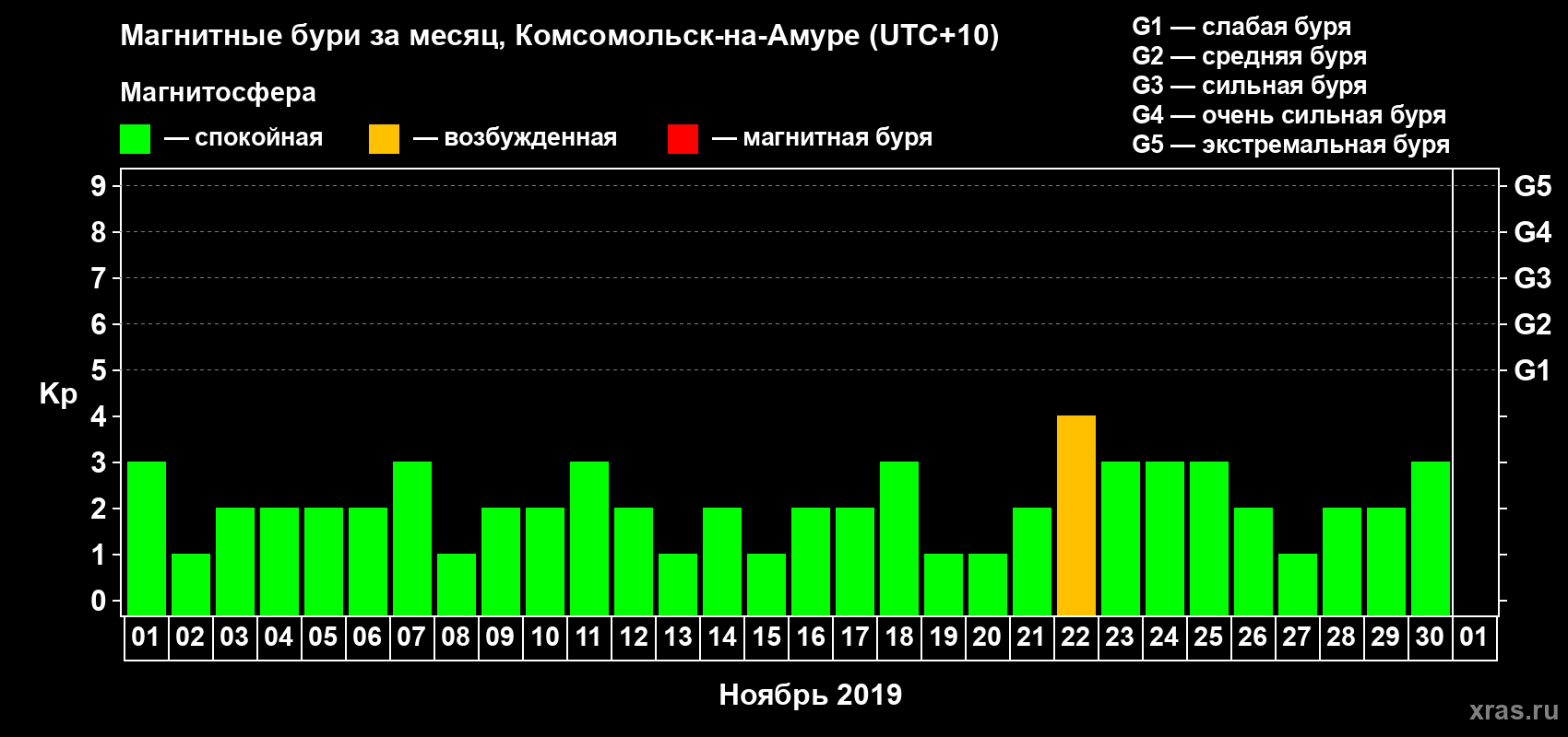 Изменения геомагнитного индекса Kp в ноябре 2019 года