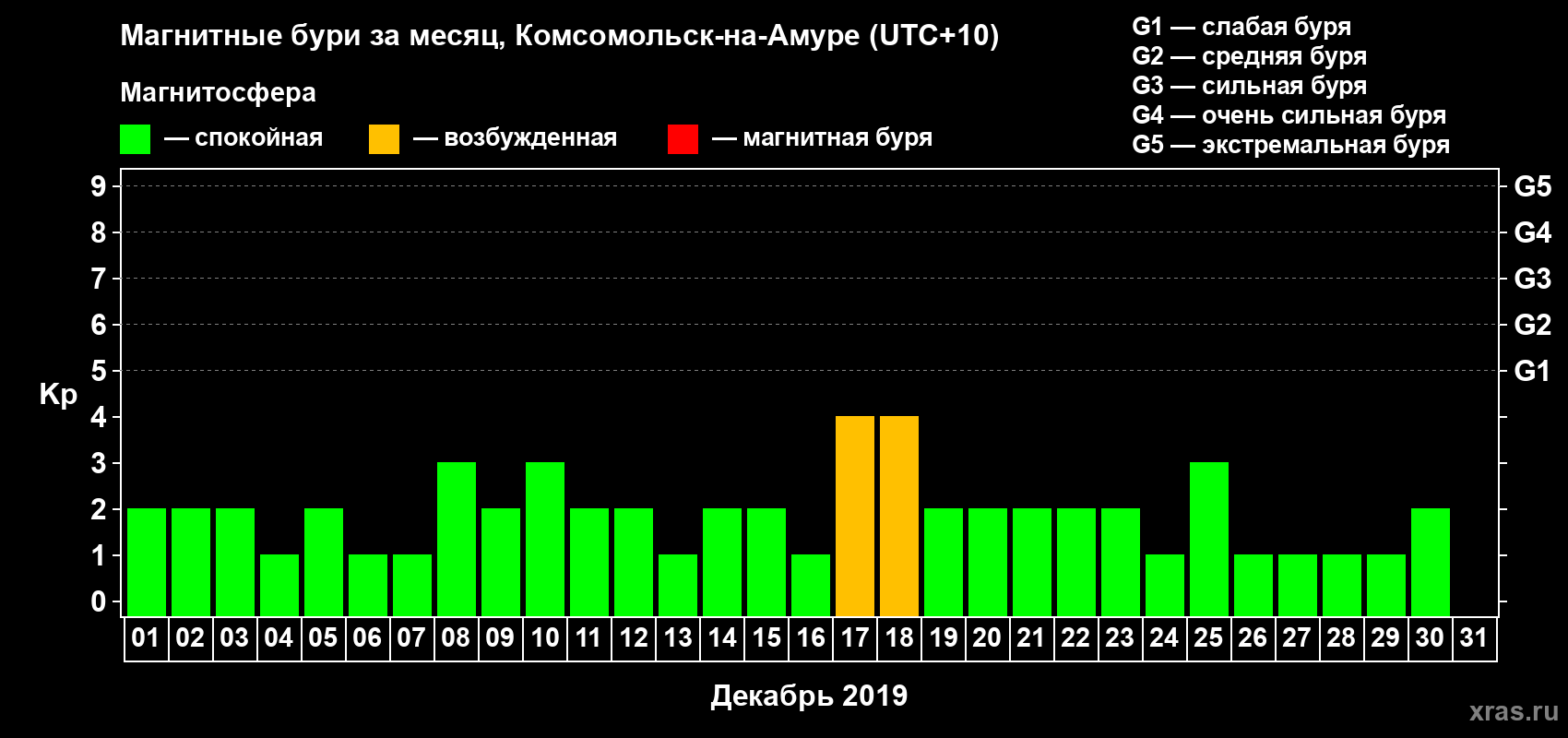 Изменения геомагнитного индекса Kp в декабре 2019 года