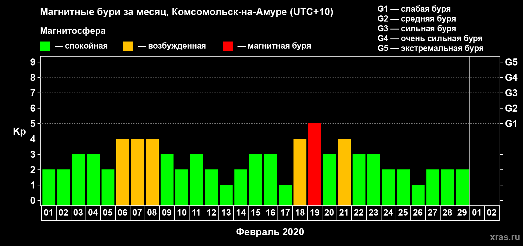 Изменения геомагнитного индекса Kp в феврале 2020 года