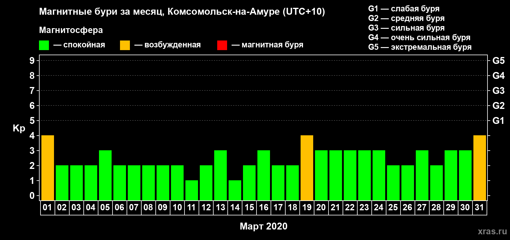 Изменения геомагнитного индекса Kp в марте 2020 года