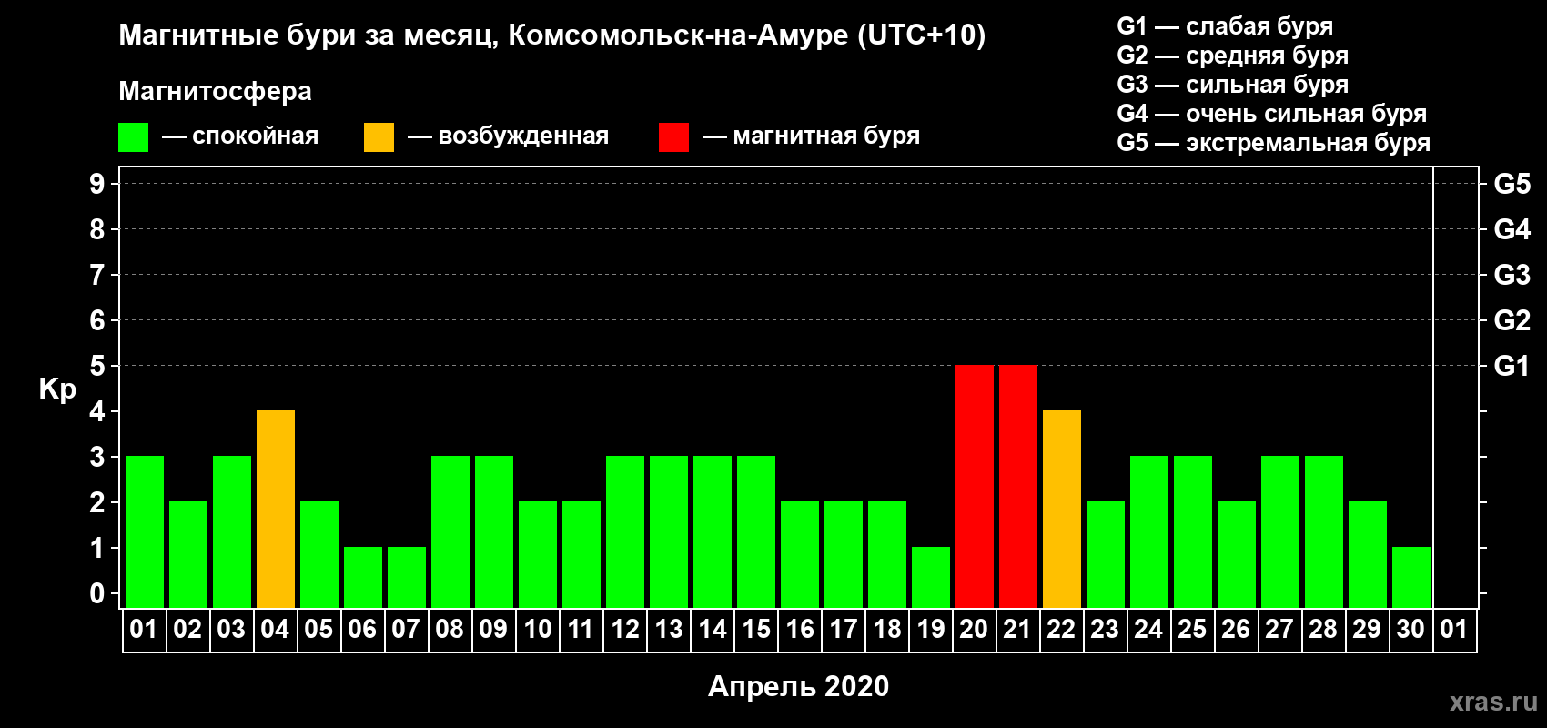 Изменения геомагнитного индекса Kp в апреле 2020 года