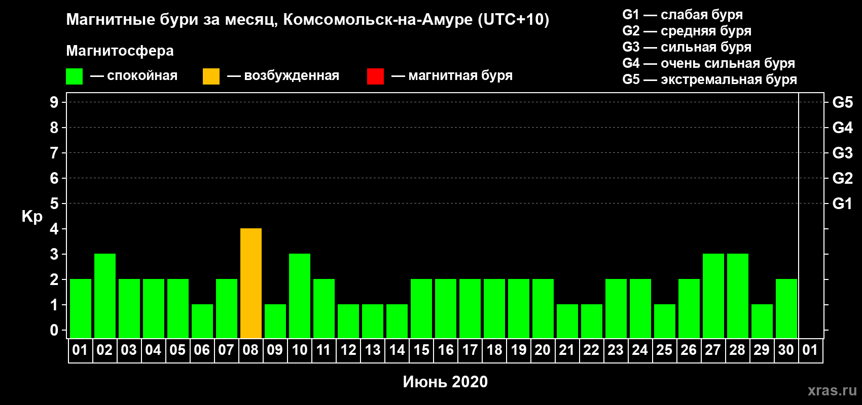 Изменения геомагнитного индекса Kp в июне 2020 года