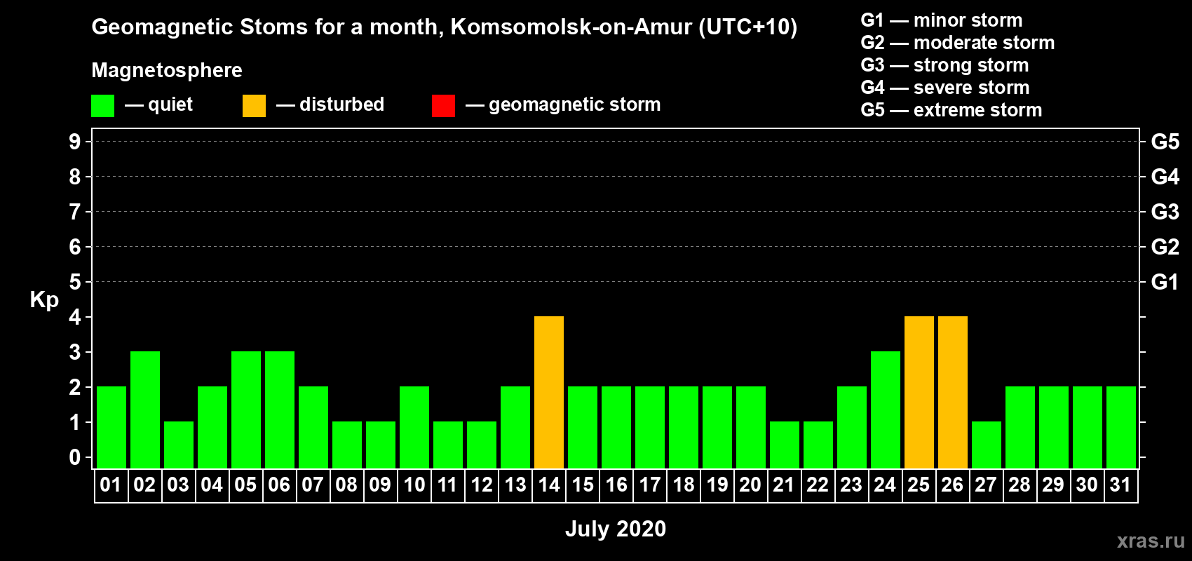 Changes in the maximum daily geomagnetic index Kp in July 2020