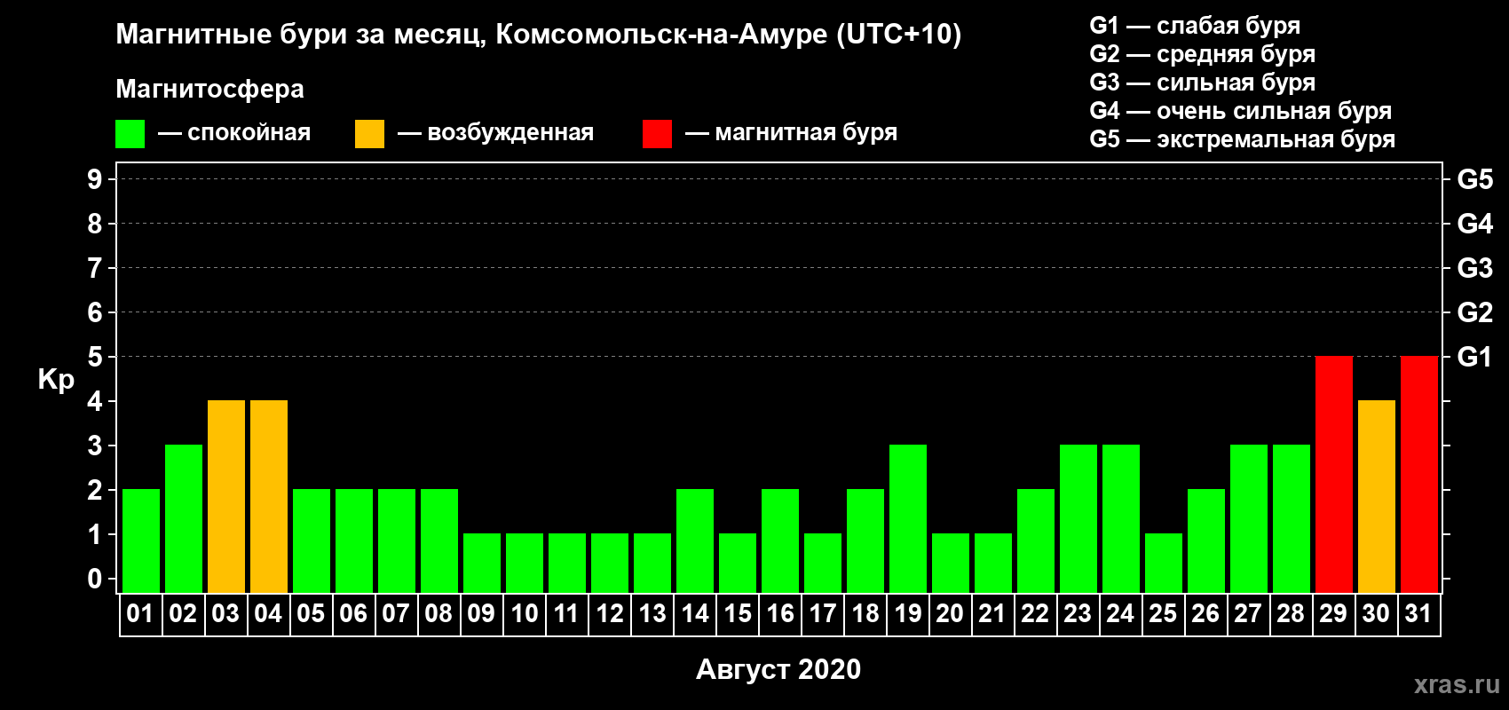 Изменения геомагнитного индекса Kp в августе 2020 года