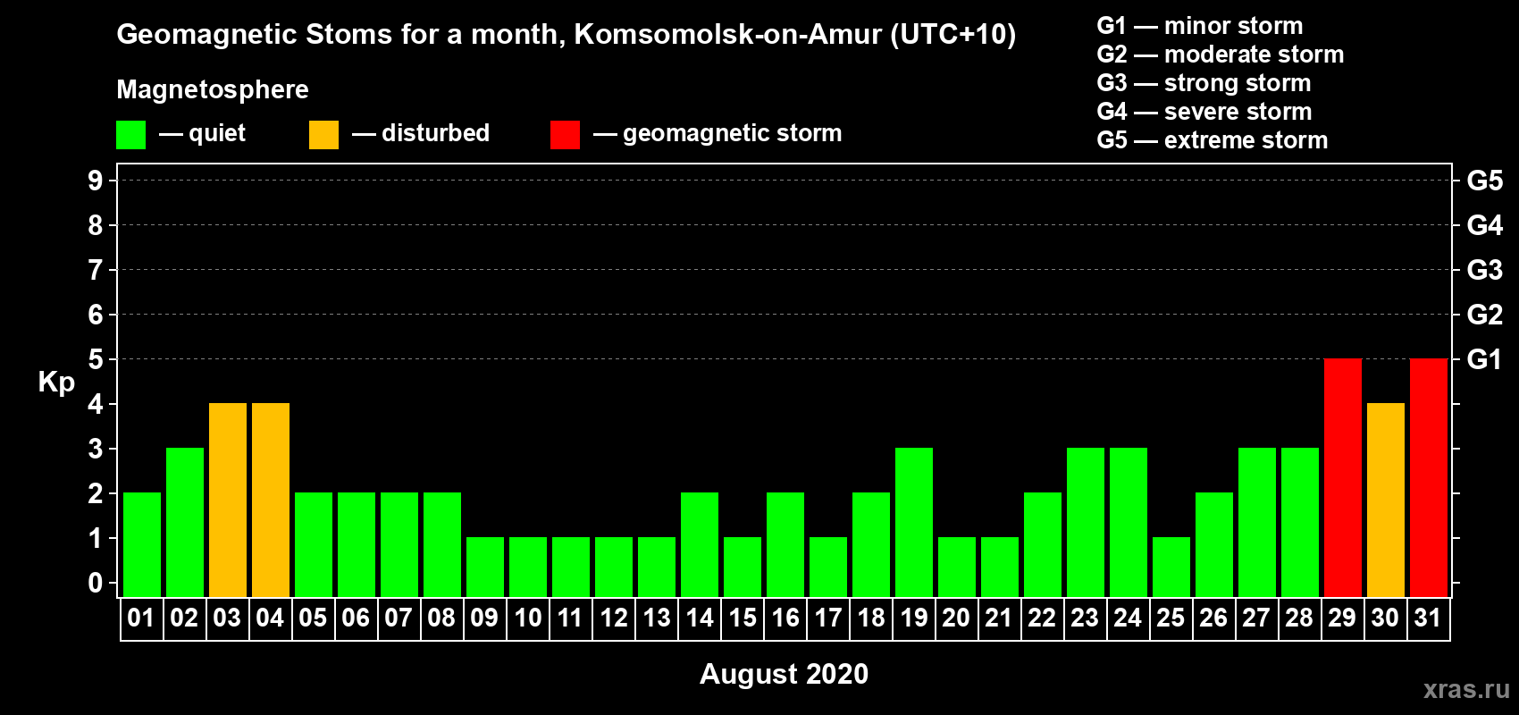 Changes in the maximum daily geomagnetic index Kp in August 2020
