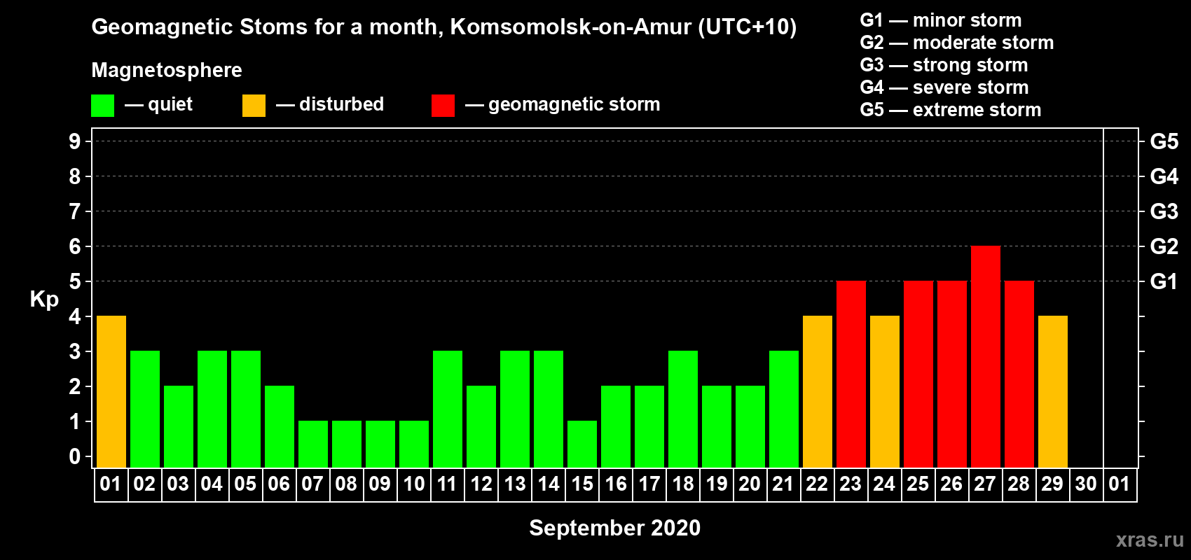 Changes in the maximum daily geomagnetic index Kp in September 2020