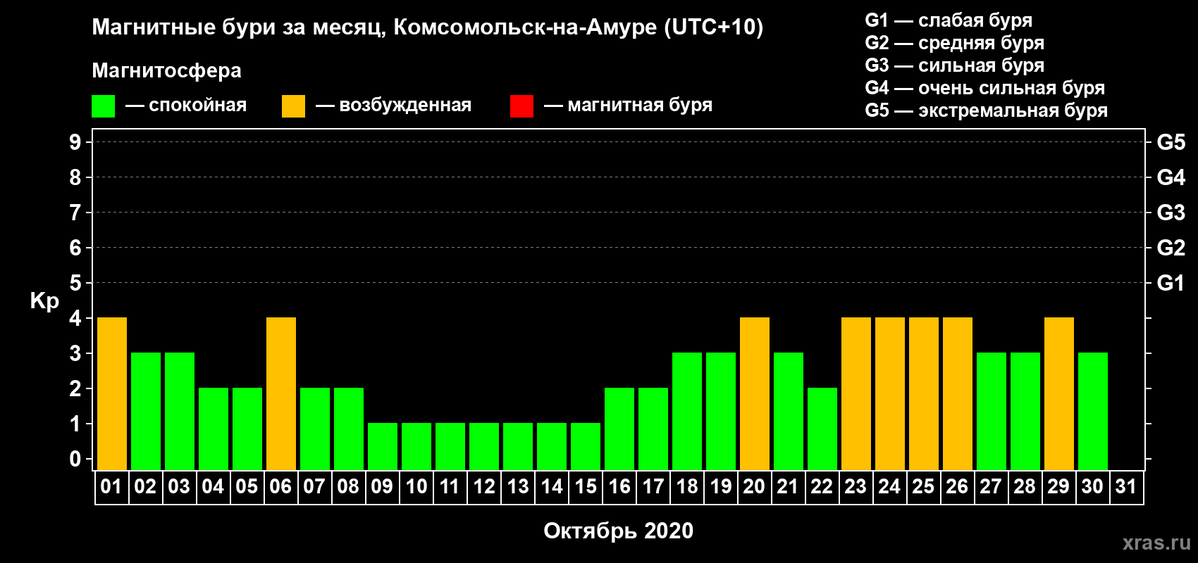 Изменения геомагнитного индекса Kp в октябре 2020 года