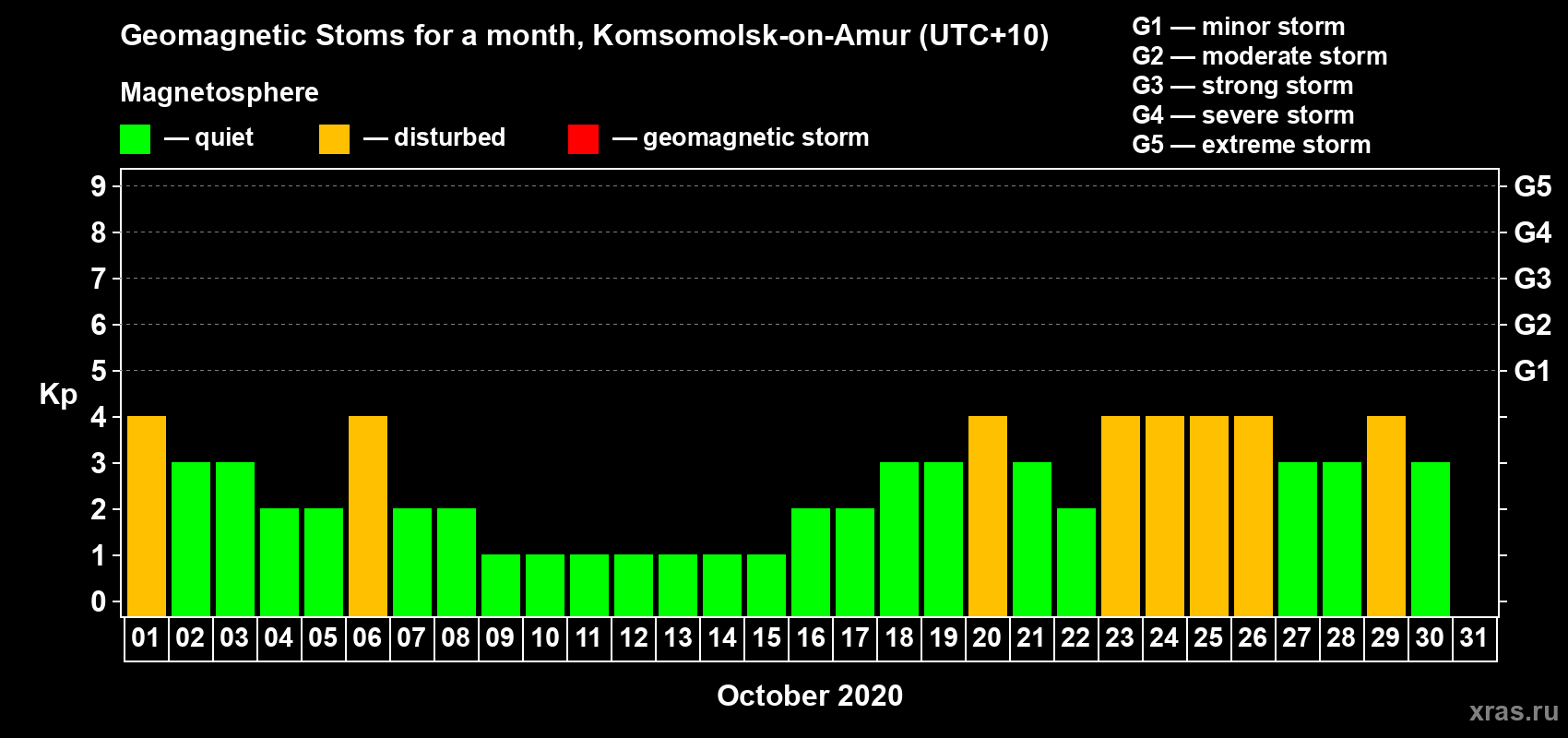 Changes in the maximum daily geomagnetic index Kp in October 2020
