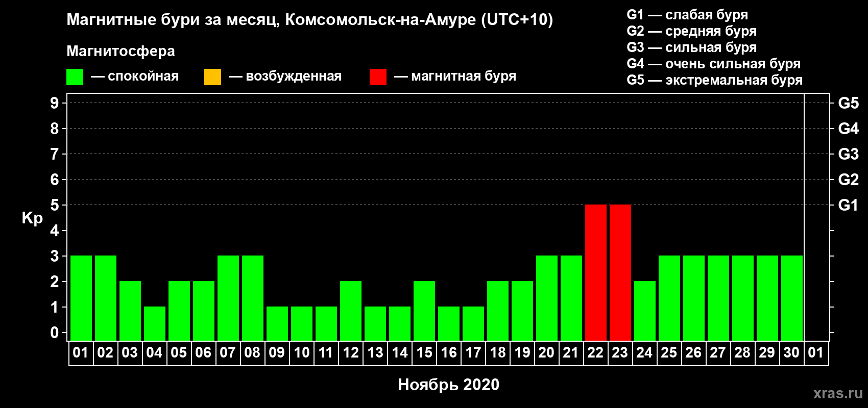 Изменения геомагнитного индекса Kp в ноябре 2020 года