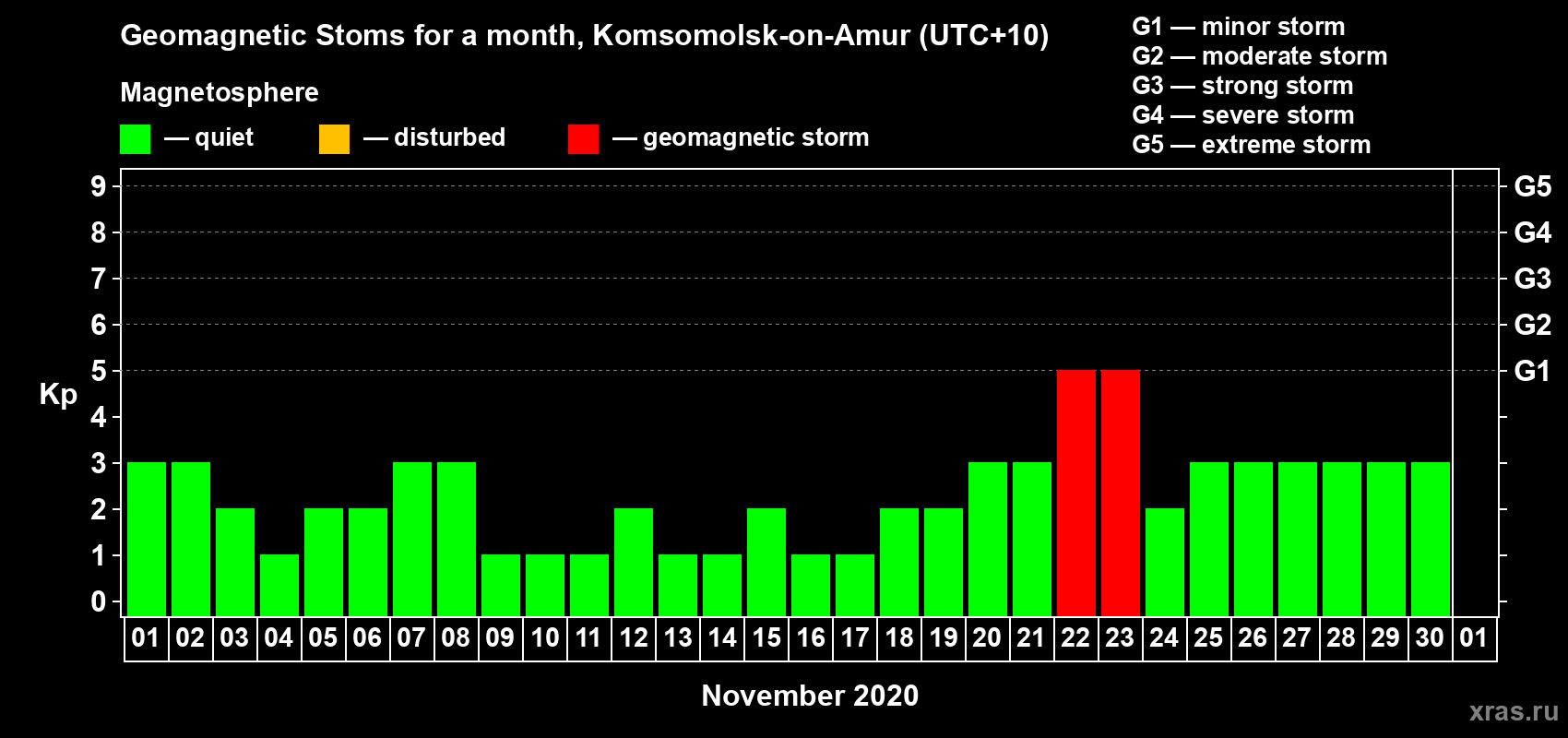 Changes in the maximum daily geomagnetic index Kp in November 2020