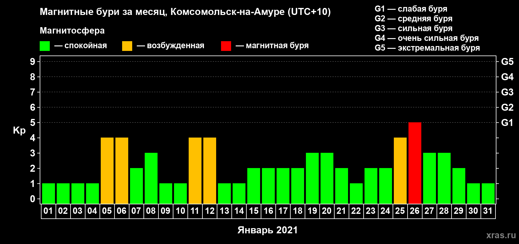 Изменения геомагнитного индекса Kp в январе 2021 года