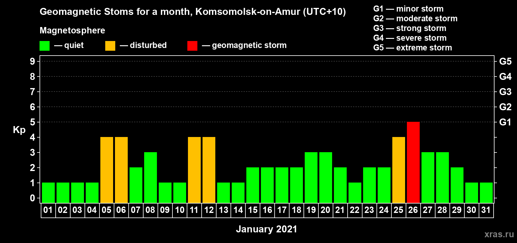 Changes in the maximum daily geomagnetic index Kp in January 2021