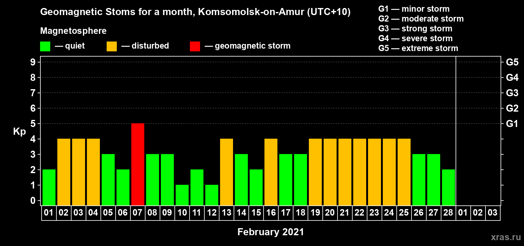 Changes in the maximum daily geomagnetic index Kp in February 2021