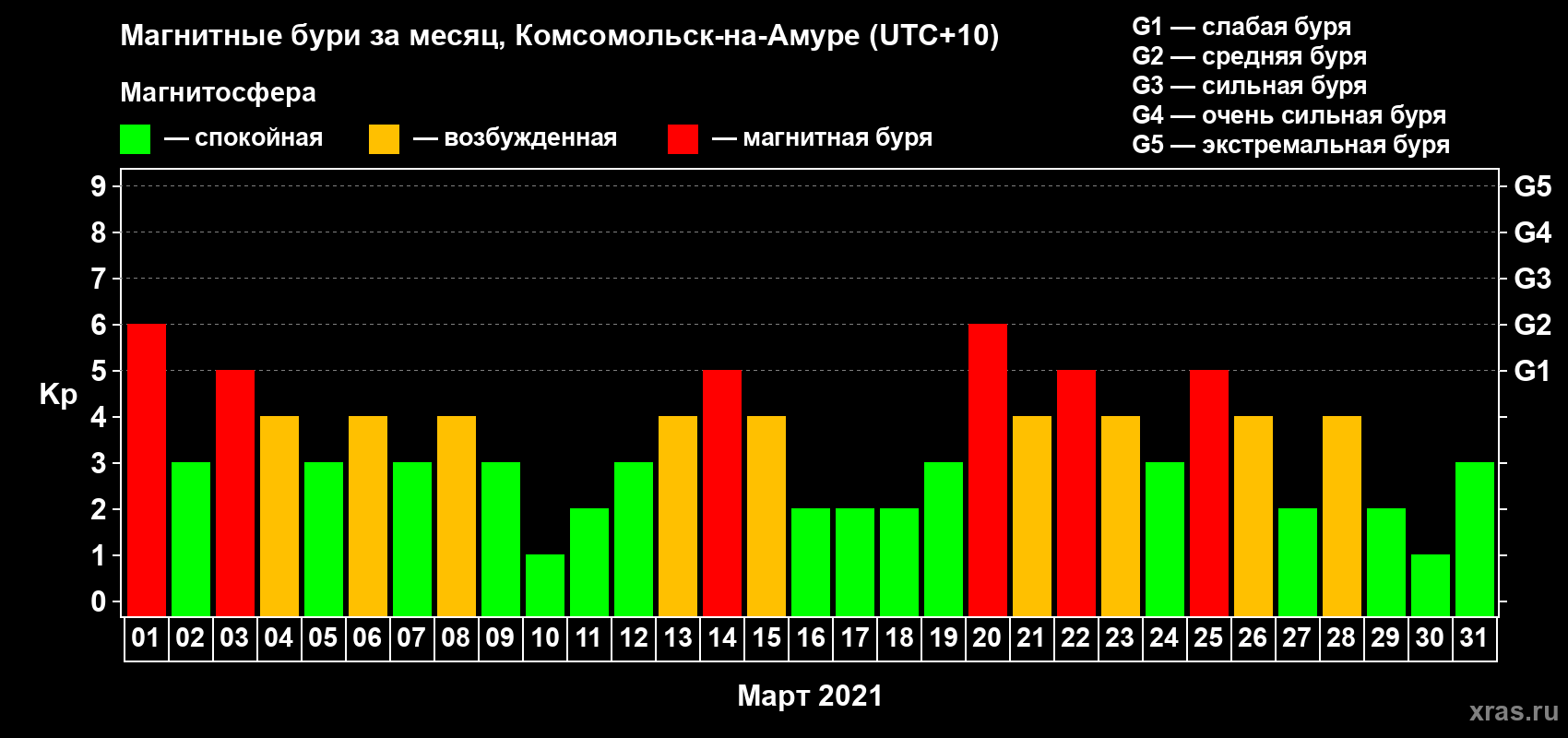 Изменения геомагнитного индекса Kp в марте 2021 года