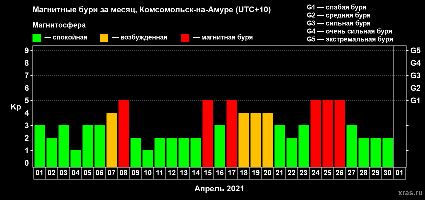Изменения геомагнитного индекса Kp в апреле 2021 года