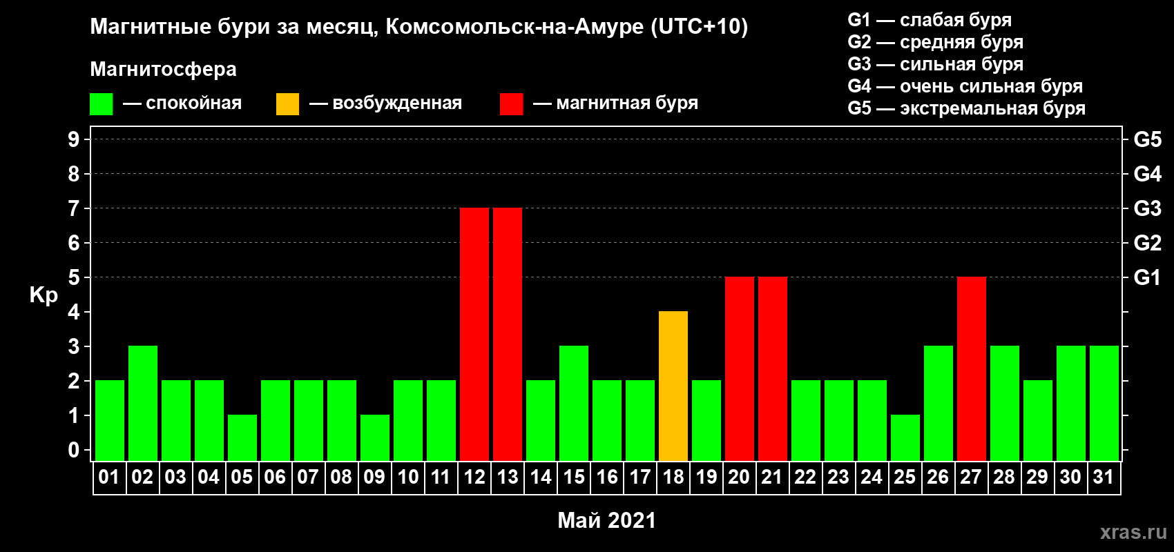 Изменения геомагнитного индекса Kp в мае 2021 года