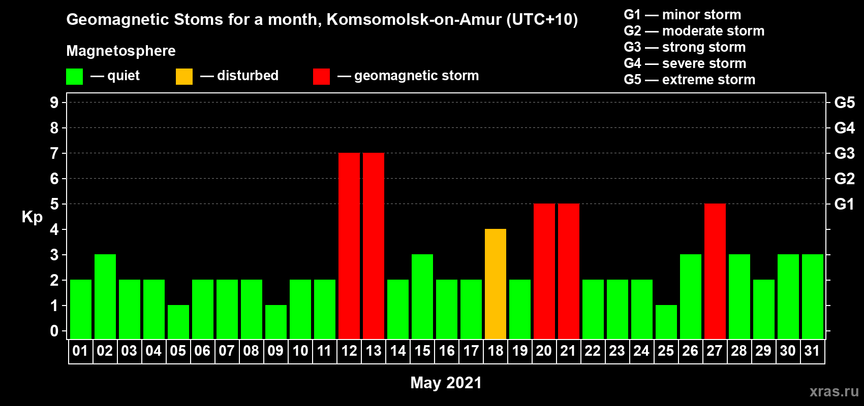 Changes in the maximum daily geomagnetic index Kp in May 2021