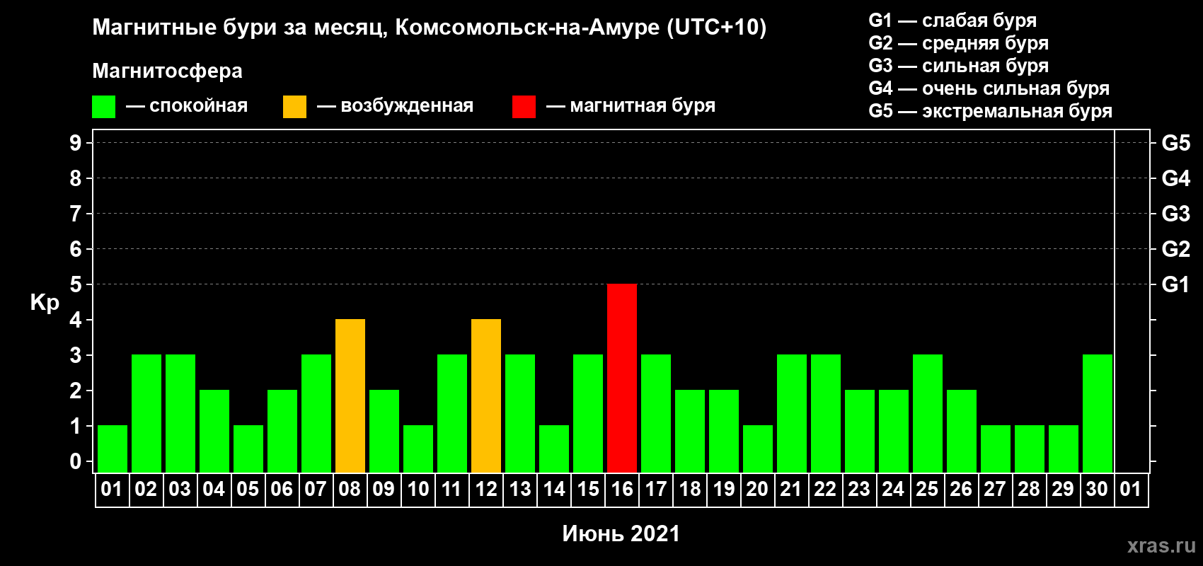 Изменения геомагнитного индекса Kp в июне 2021 года