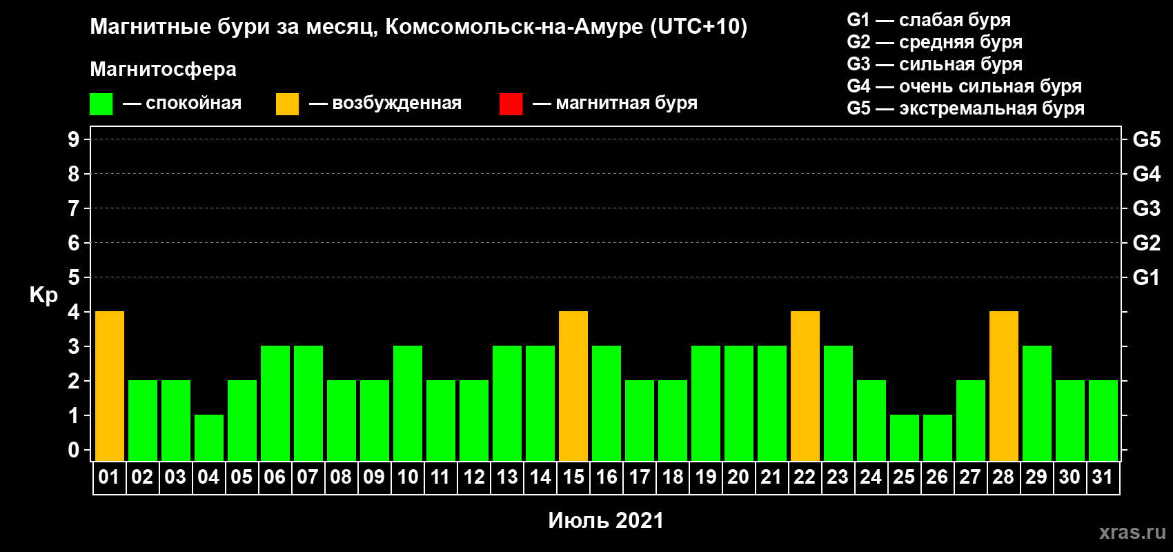 Изменения геомагнитного индекса Kp в июле 2021 года
