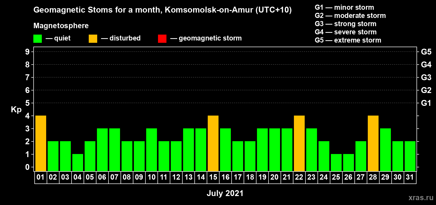 Changes in the maximum daily geomagnetic index Kp in July 2021