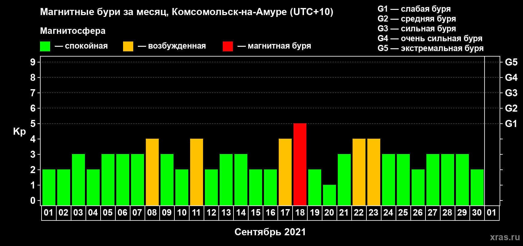 Изменения геомагнитного индекса Kp в сентябре 2021 года