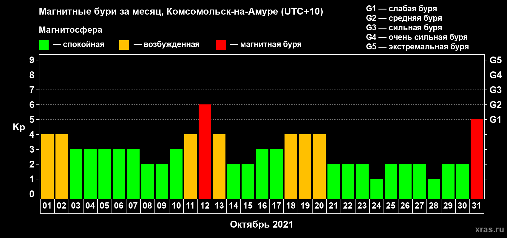Изменения геомагнитного индекса Kp в октябре 2021 года