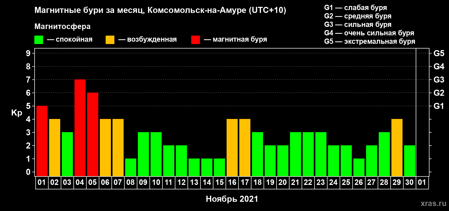 Изменения геомагнитного индекса Kp в ноябре 2021 года