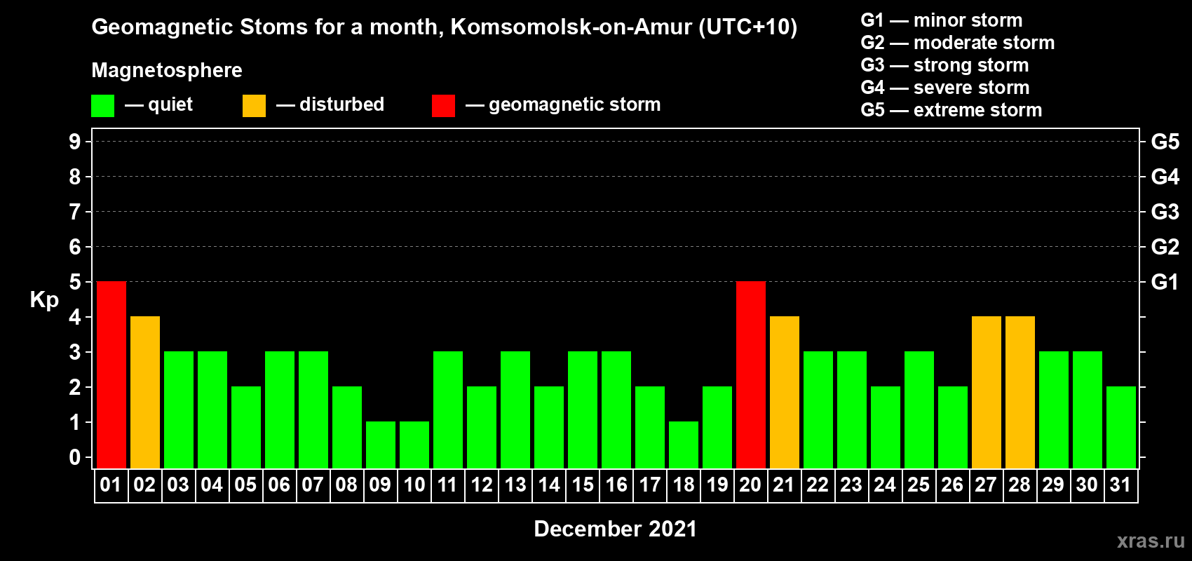 Changes in the maximum daily geomagnetic index Kp in December 2021