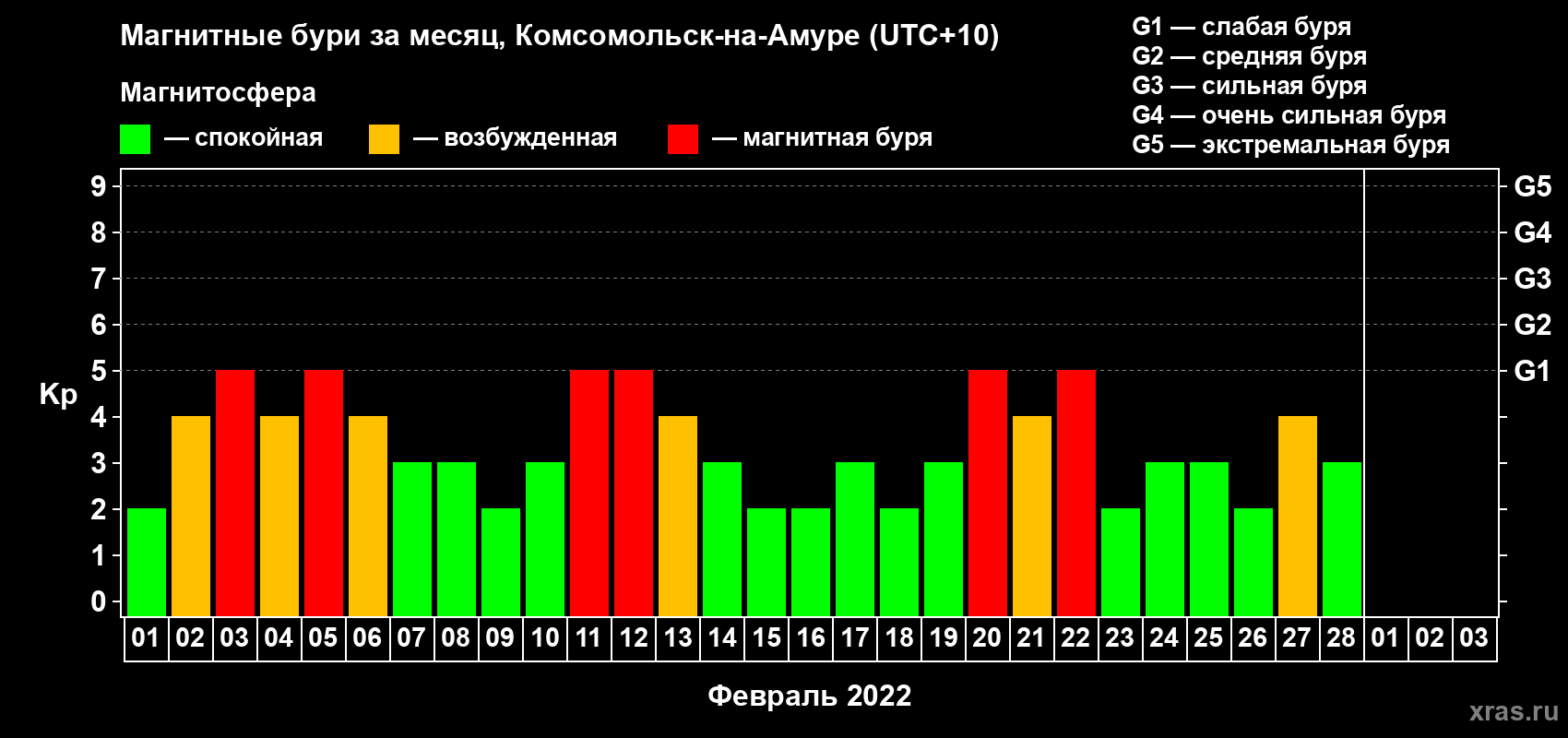 Изменения геомагнитного индекса Kp в феврале 2022 года