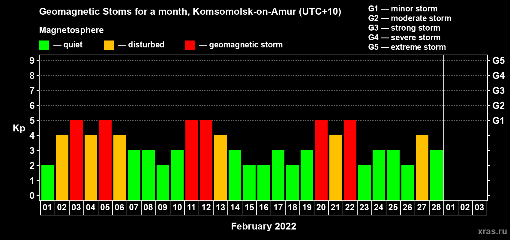 Changes in the maximum daily geomagnetic index Kp in February 2022
