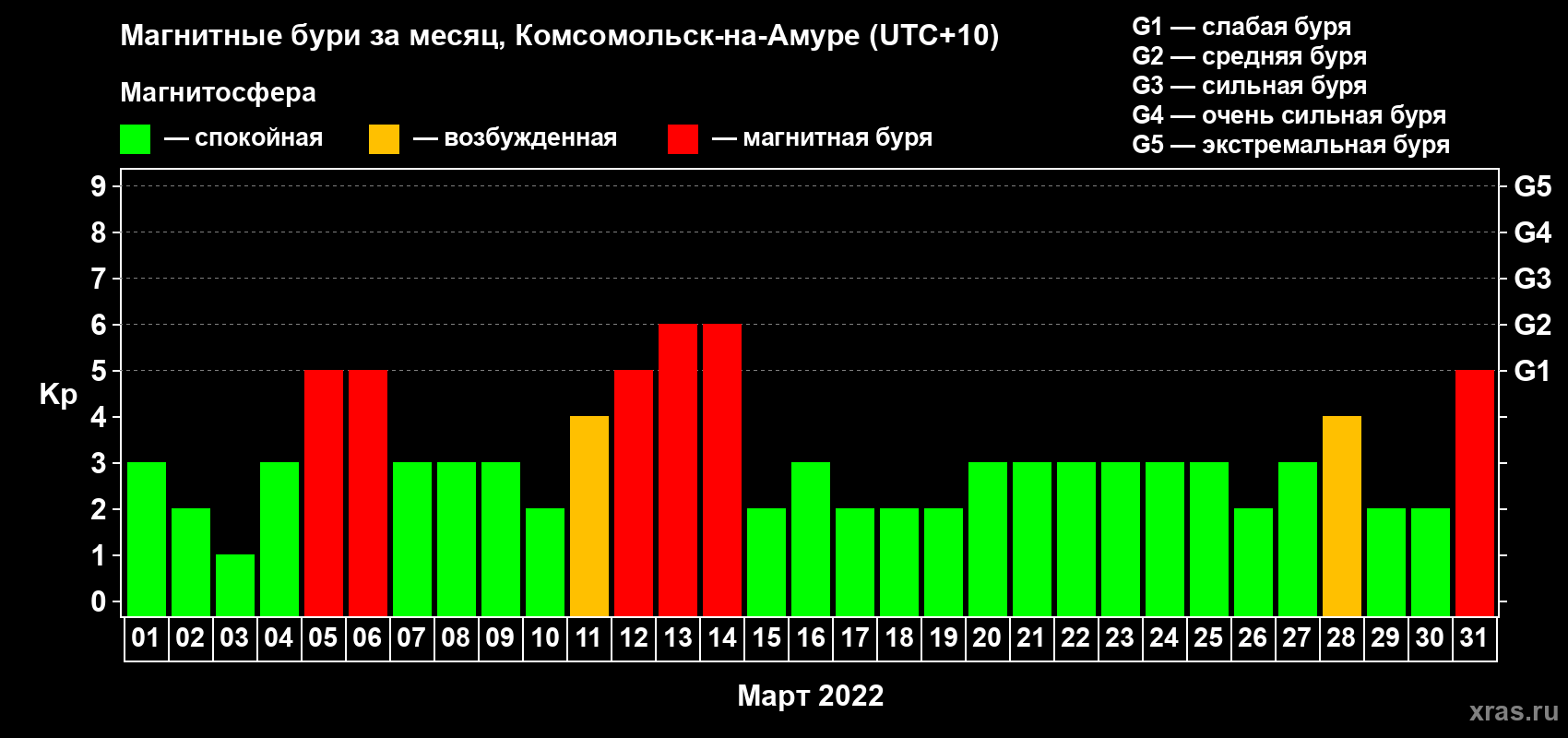 Изменения геомагнитного индекса Kp в марте 2022 года
