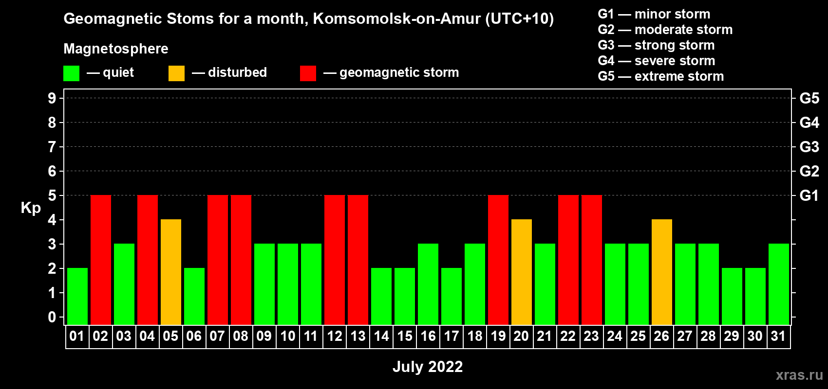 Changes in the maximum daily geomagnetic index Kp in July 2022