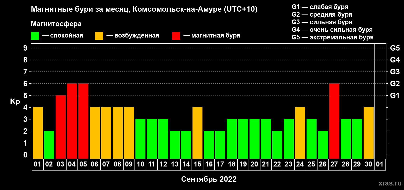 Изменения геомагнитного индекса Kp в сентябре 2022 года