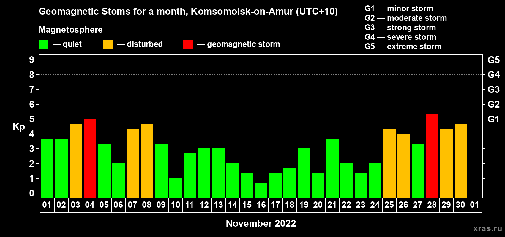 Changes in the maximum daily geomagnetic index Kp in November 2022