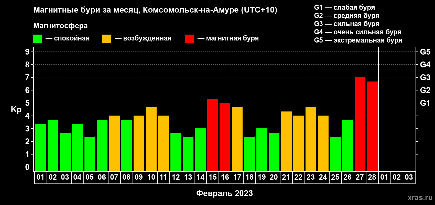 Изменения геомагнитного индекса Kp в феврале 2023 года