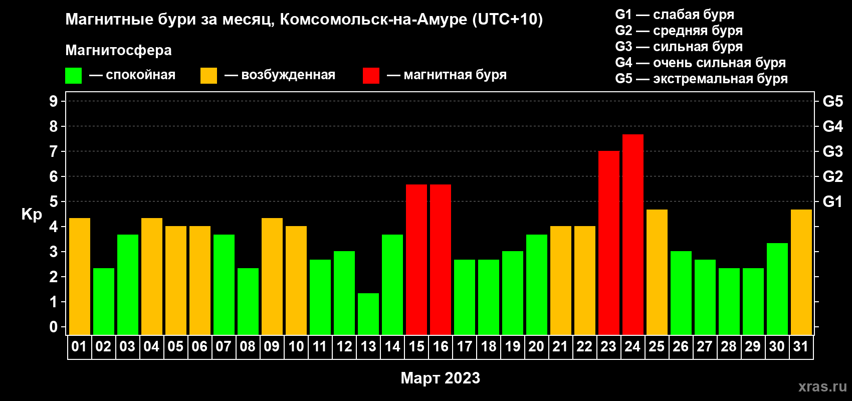 Изменения геомагнитного индекса Kp в марте 2023 года