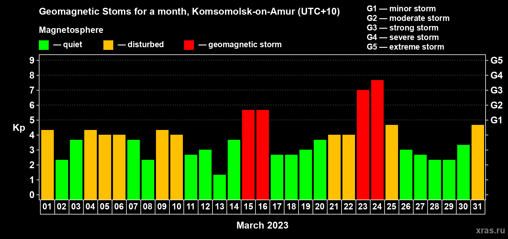 Changes in the maximum daily geomagnetic index Kp in March 2023