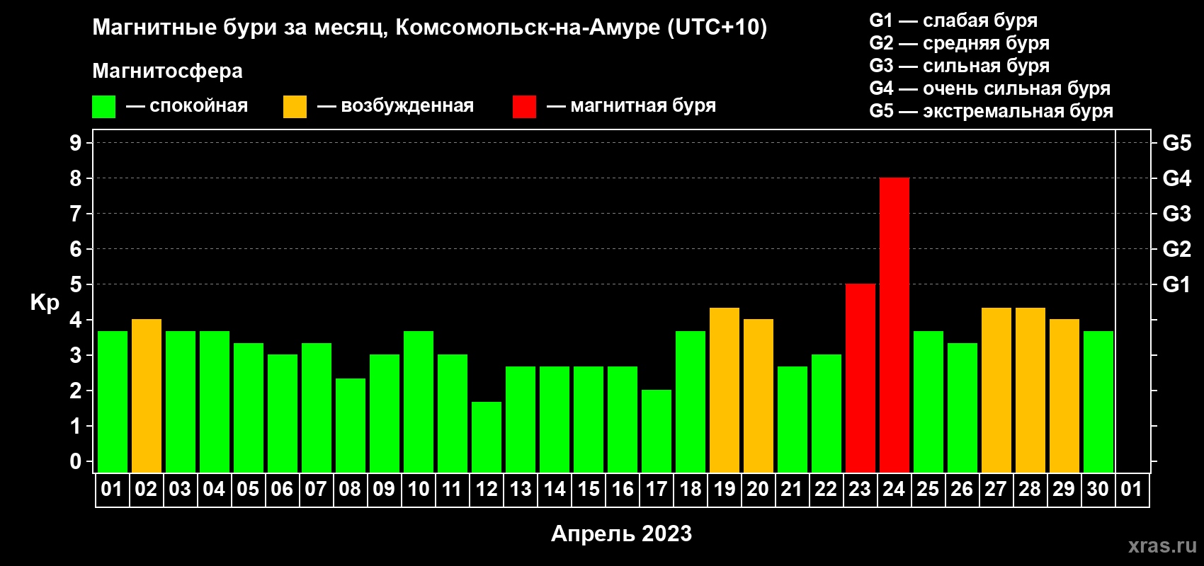 Изменения геомагнитного индекса Kp в апреле 2023 года