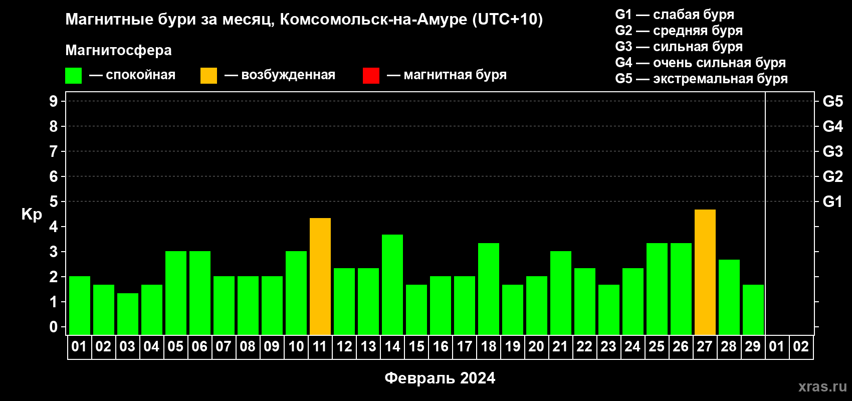 Изменения геомагнитного индекса Kp в феврале 2024 года