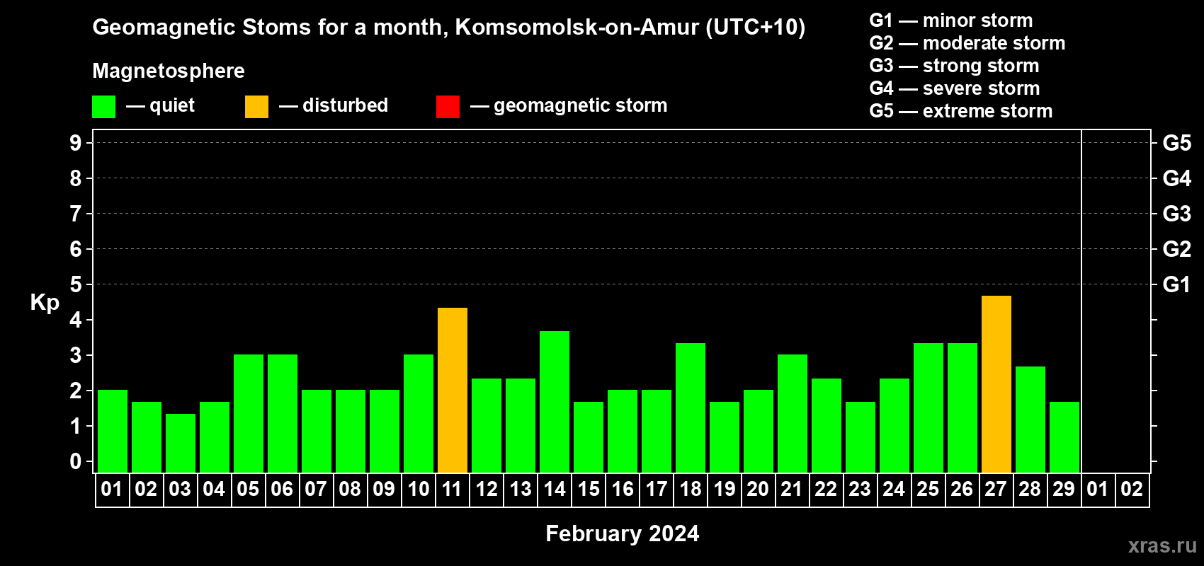 Changes in the maximum daily geomagnetic index Kp in February 2024