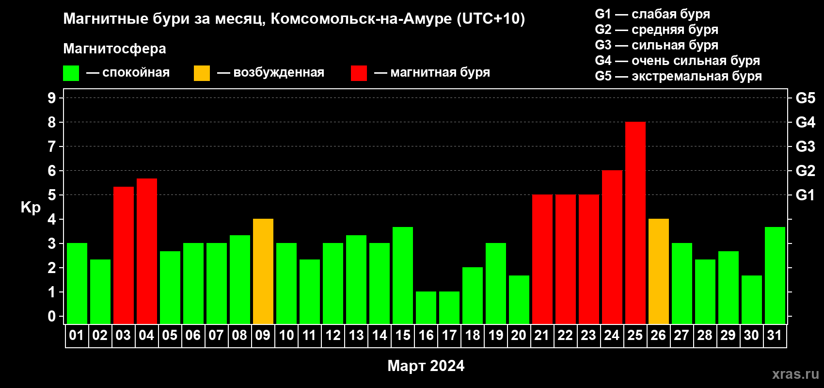 Изменения геомагнитного индекса Kp в марте 2024 года