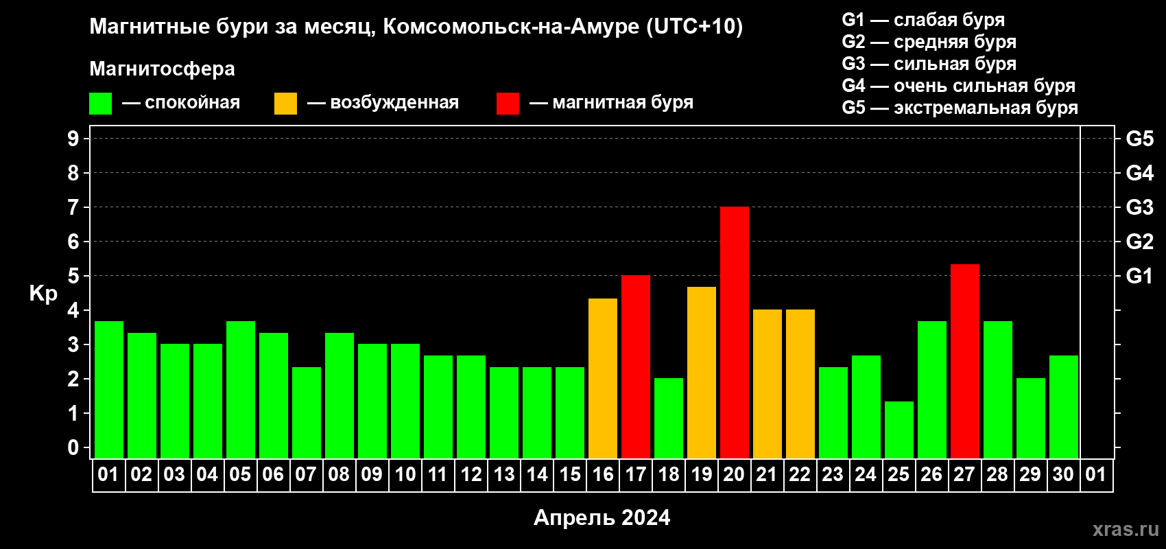 Изменения геомагнитного индекса Kp в апреле 2024 года
