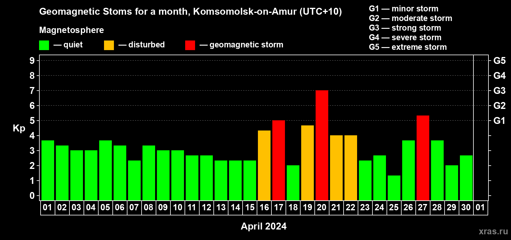Changes in the maximum daily geomagnetic index Kp in April 2024